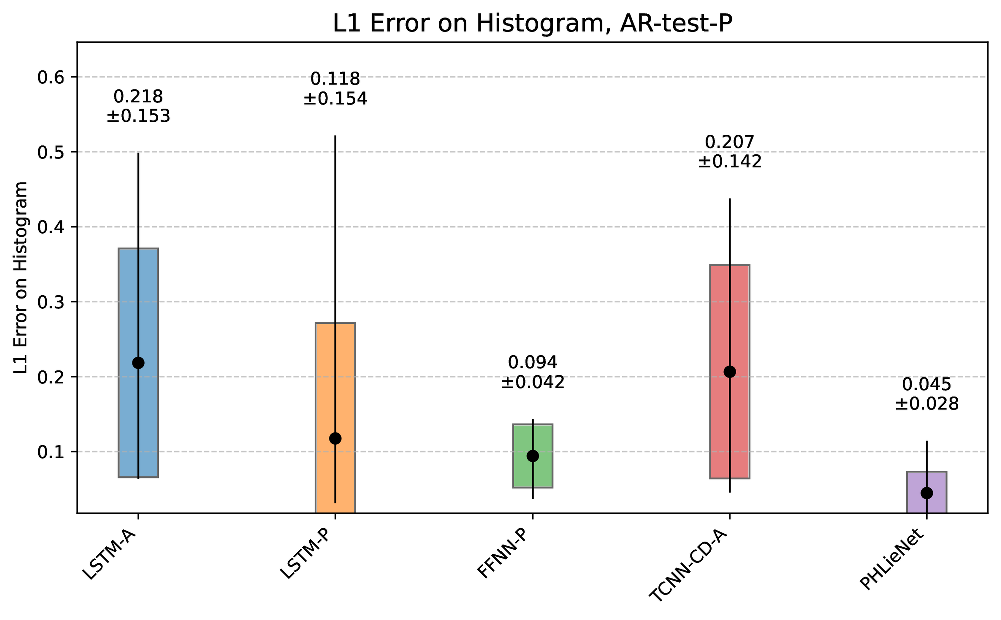 L1 histogram error.